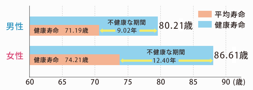 10年前後もある日本国民の「不健康な期間」（＝平均寿命－健康寿命）データ出所：厚生労働省（2010年）